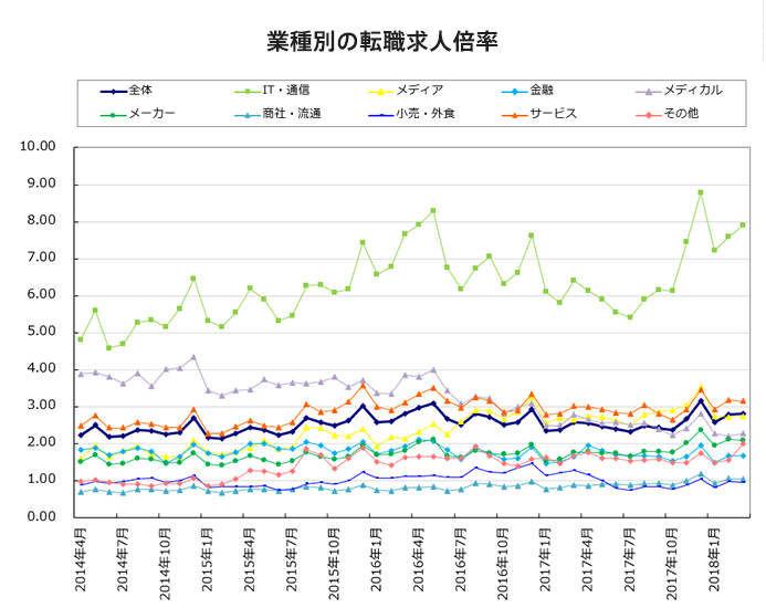 業種別の転職求人倍率【グラフ】