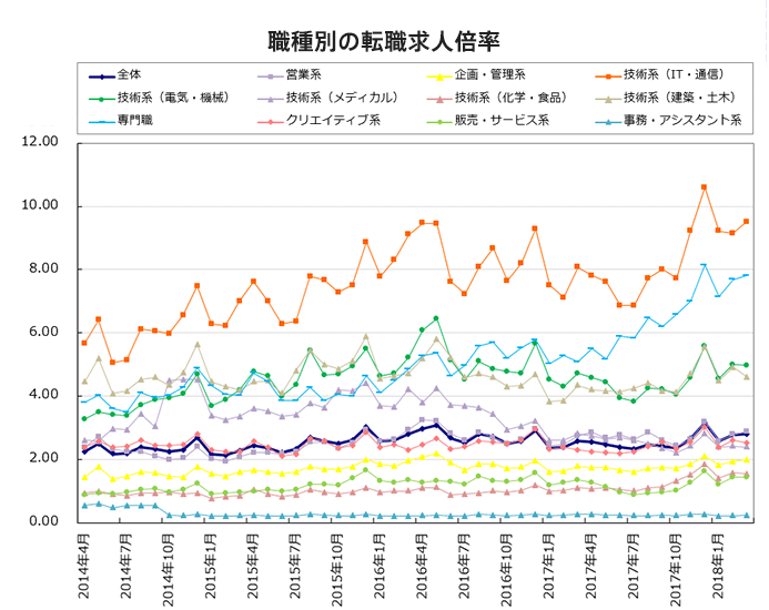 職種別の転職求人倍率【グラフ】