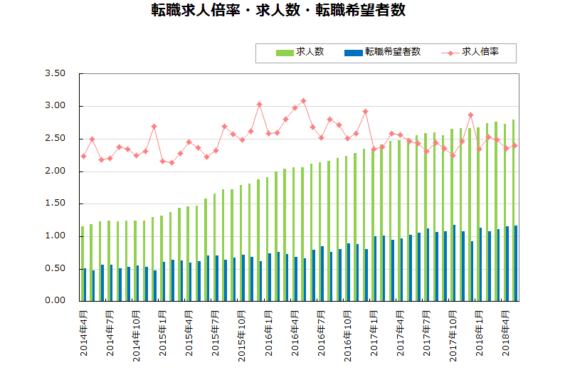 転職求人倍率・求人数・転職希望者数【グラフ】