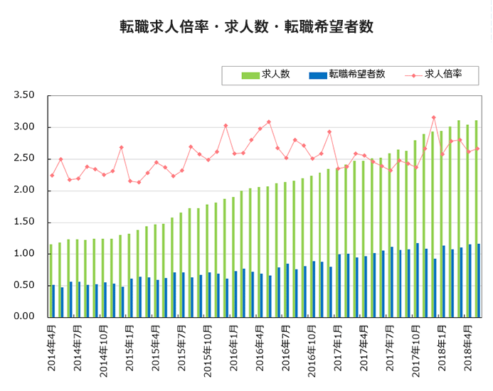 転職求人倍率・求人数・転職希望者数【グラフ】