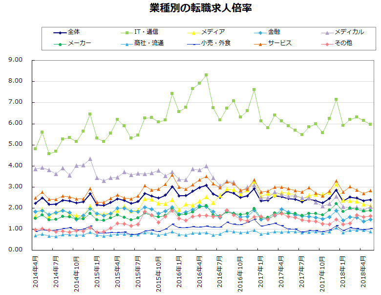 業種別の転職求人倍率【グラフ】