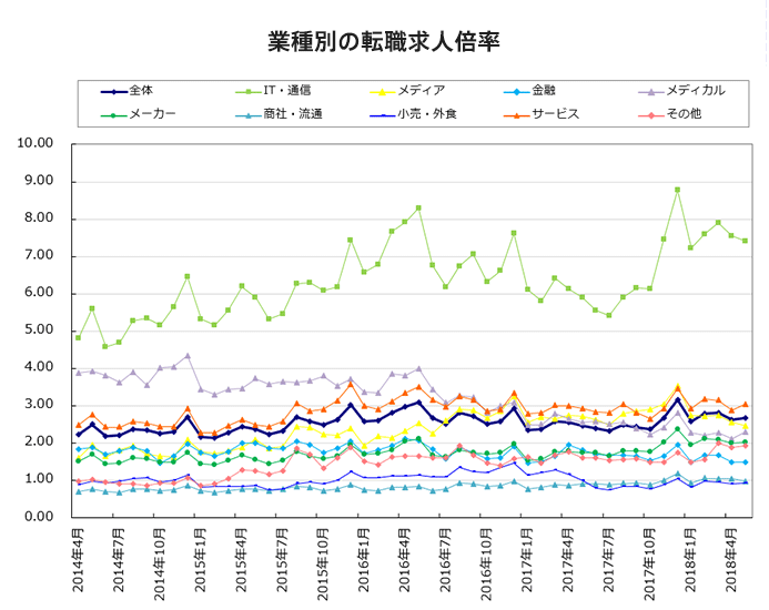業種別の転職求人倍率【グラフ】
