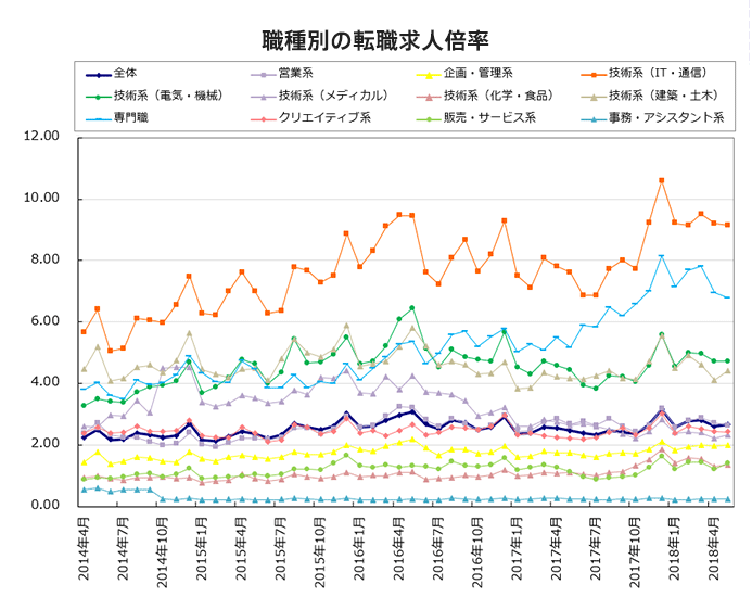 職種別の転職求人倍率【グラフ】