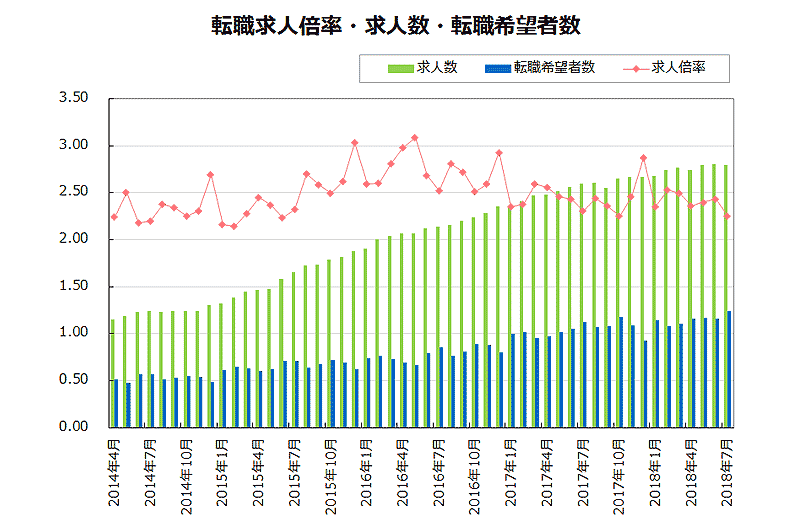 転職求人倍率・求人数・転職希望者数【グラフ】