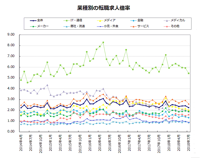 業種別の転職求人倍率【グラフ】