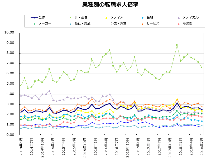 業種別の転職求人倍率【グラフ】