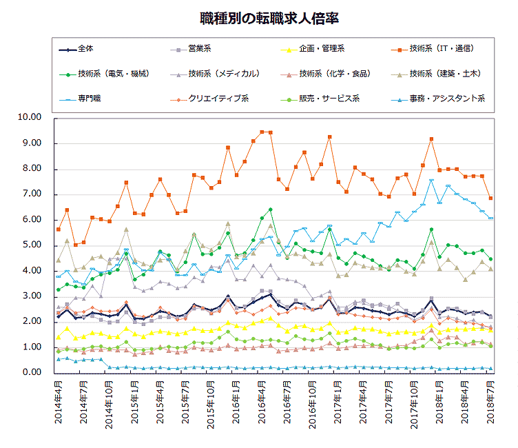 職種別の転職求人倍率【グラフ】