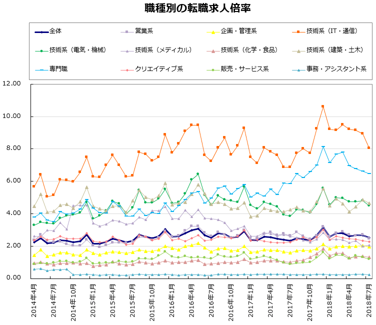 職種別の転職求人倍率【グラフ】