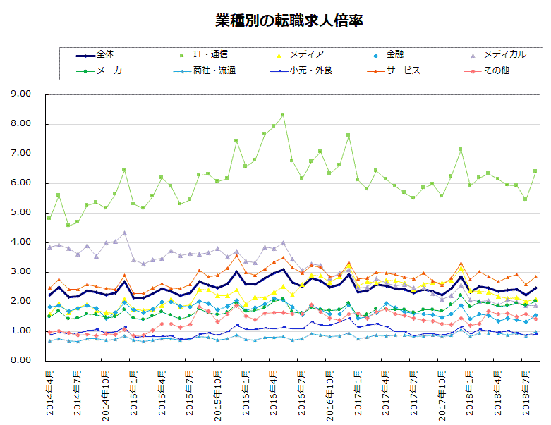 業種別の転職求人倍率【グラフ】