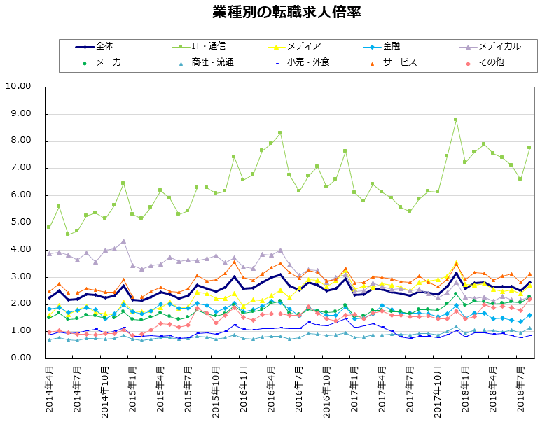 業種別の転職求人倍率【グラフ】