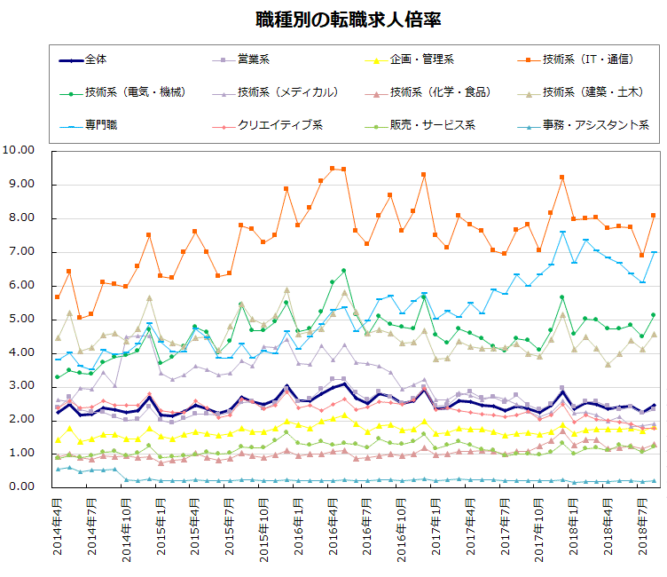 職種別の転職求人倍率【グラフ】