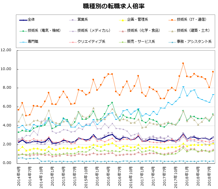 職種別の転職求人倍率【グラフ】