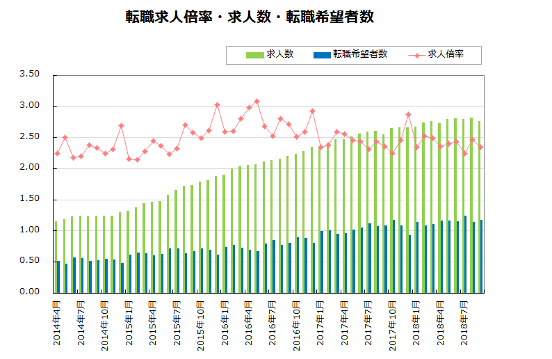 転職求人倍率・求人数・転職希望者数【グラフ】