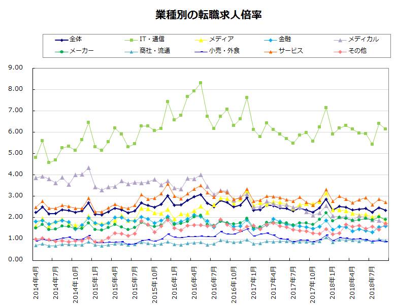 業種別の転職求人倍率【グラフ】