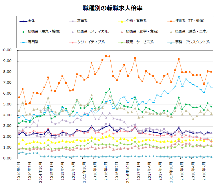 職種別の転職求人倍率【グラフ】