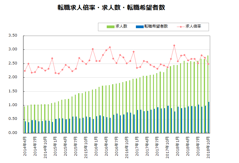 転職求人倍率・求人数・転職希望者数【グラフ】