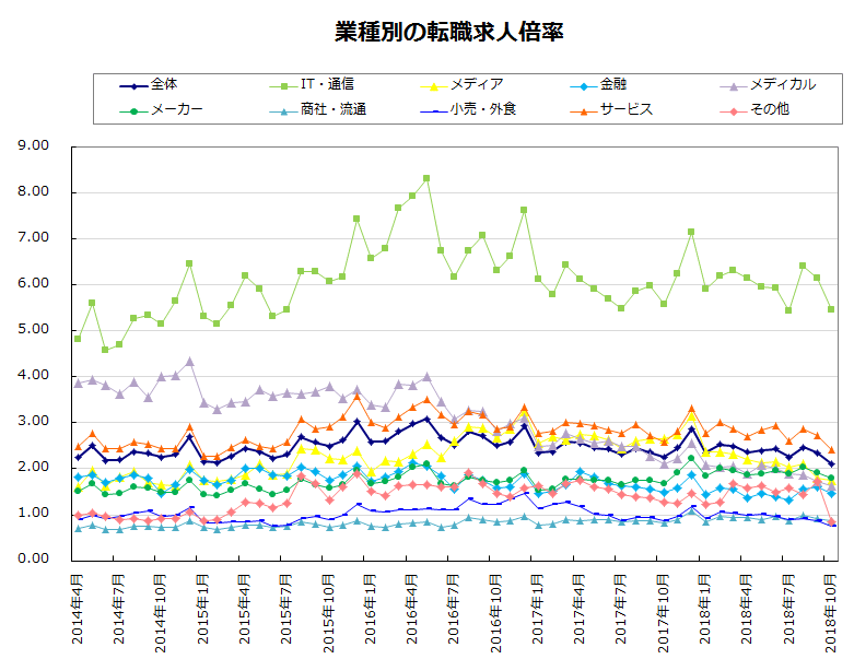 業種別の転職求人倍率【グラフ】