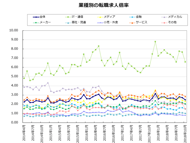 業種別の転職求人倍率【グラフ】