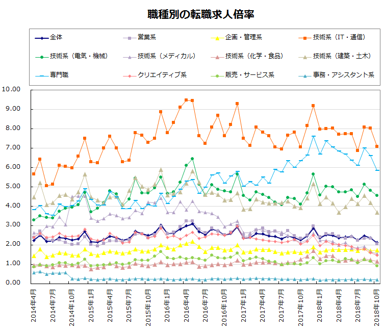 職種別の転職求人倍率【グラフ】