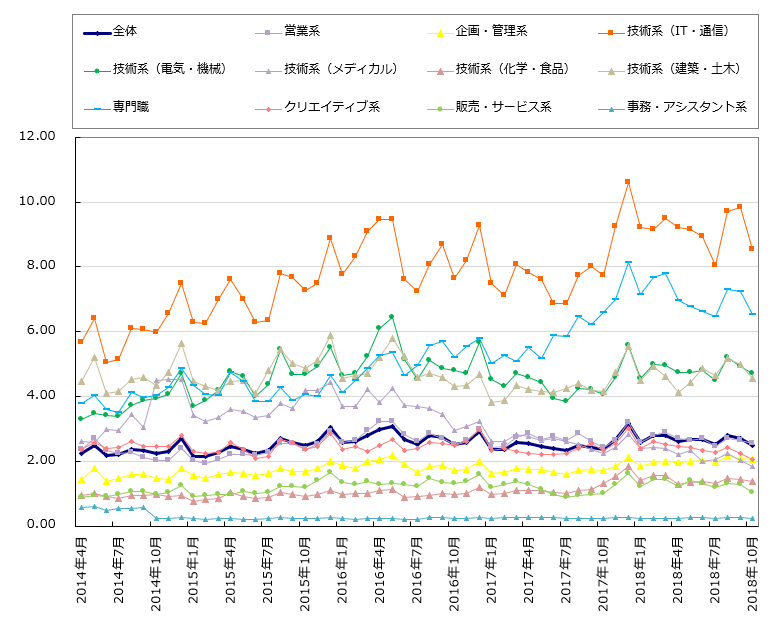 職種別の転職求人倍率【グラフ】