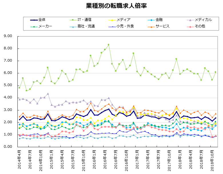 業種別の転職求人倍率【グラフ】