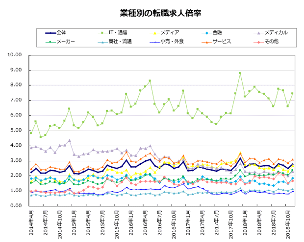 業種別の転職求人倍率【グラフ】