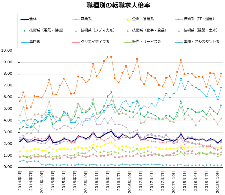 職種別の転職求人倍率【グラフ】