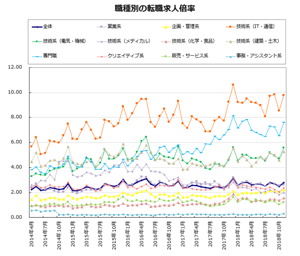 職種別の転職求人倍率【グラフ】