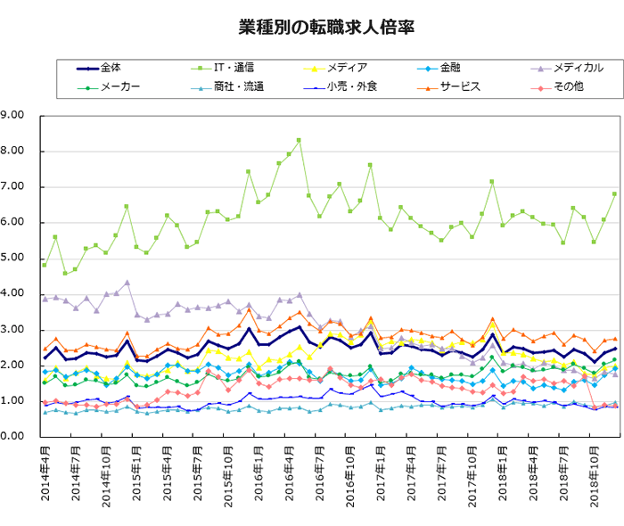 業種別の転職求人倍率【グラフ】