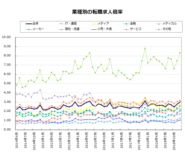 業種別の転職求人倍率【グラフ】