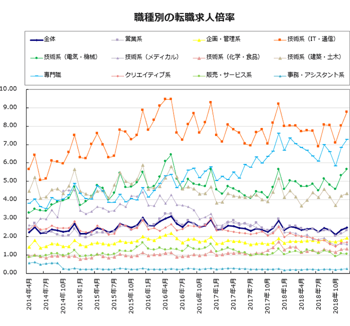 職種別の転職求人倍率【グラフ】