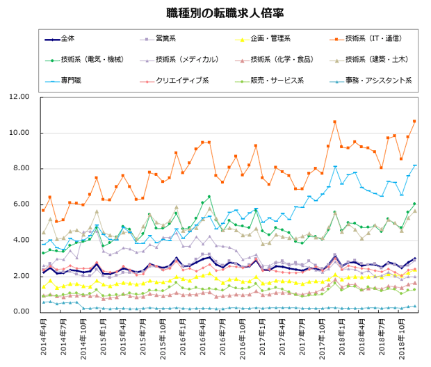 職種別の転職求人倍率【グラフ】