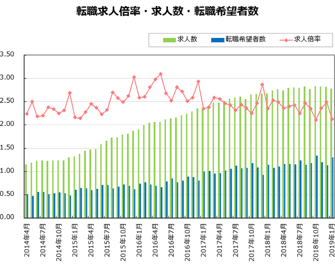 転職求人倍率・求人数・転職希望者数【グラフ】
