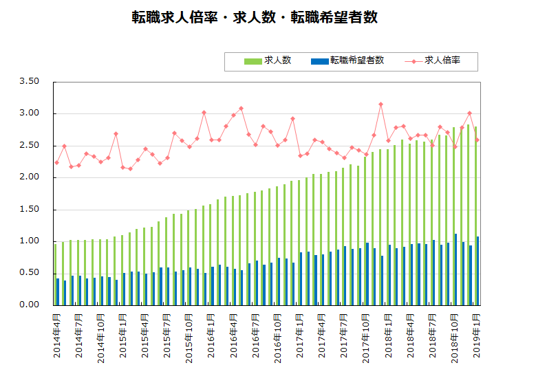 転職求人倍率・求人数・転職希望者数【グラフ】