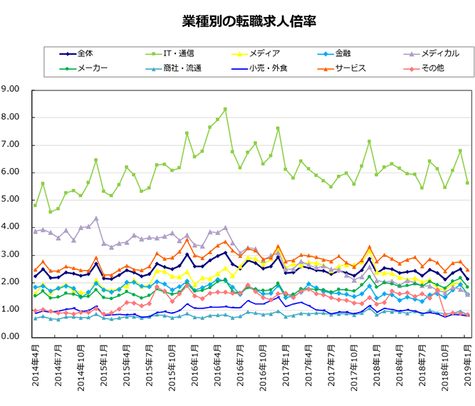 業種別の転職求人倍率【グラフ】