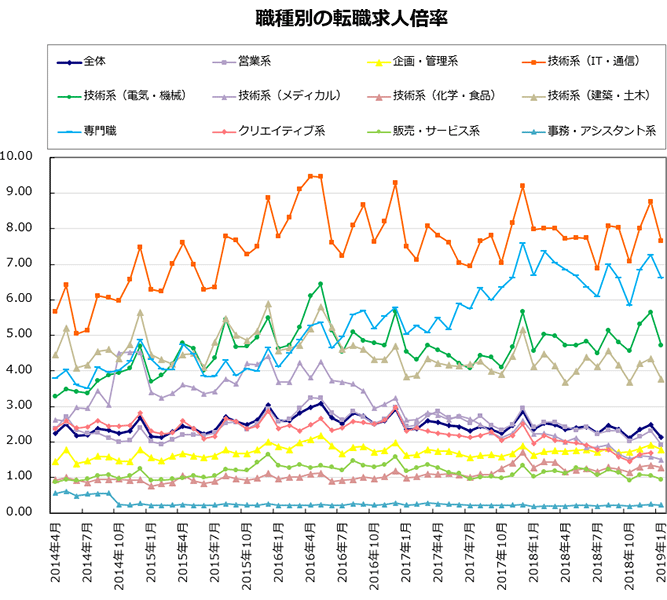職種別の転職求人倍率【グラフ】