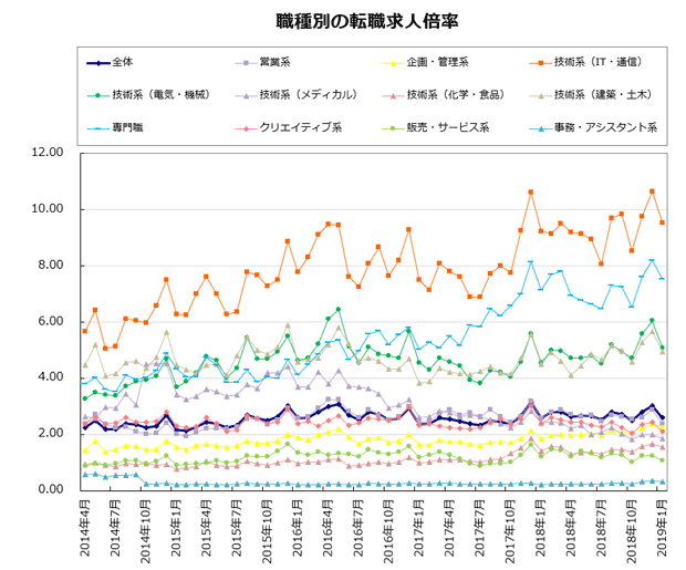 職種別の転職求人倍率【グラフ】