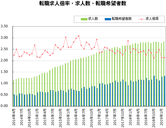 転職求人倍率・求人数・転職希望者数【グラフ】