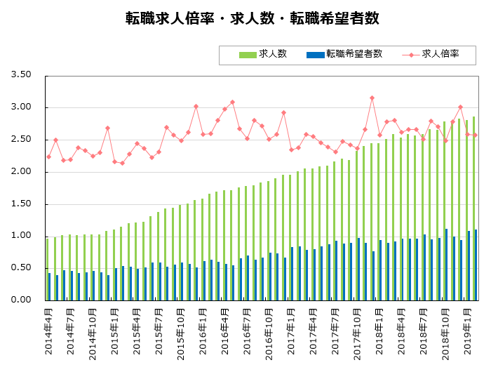 転職求人倍率・求人数・転職希望者数【グラフ】