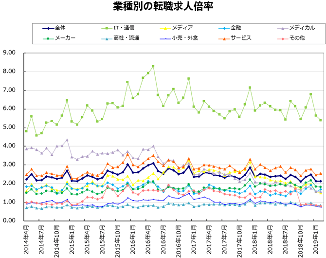 業種別の転職求人倍率【グラフ】
