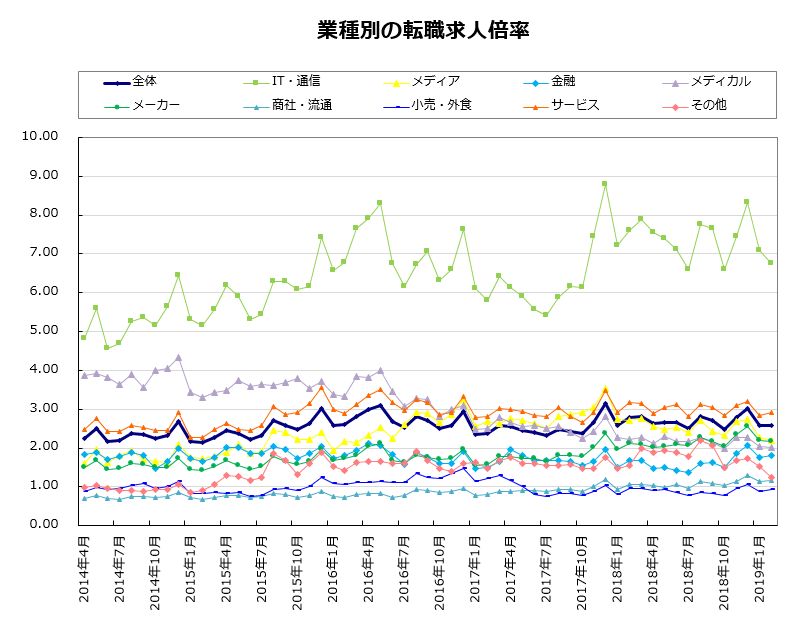 業種別の転職求人倍率【グラフ】