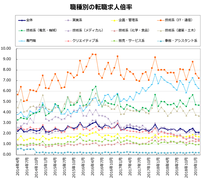 職種別の転職求人倍率【グラフ】