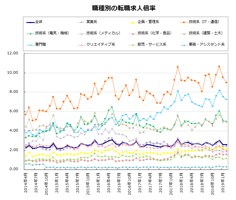 職種別の転職求人倍率【グラフ】