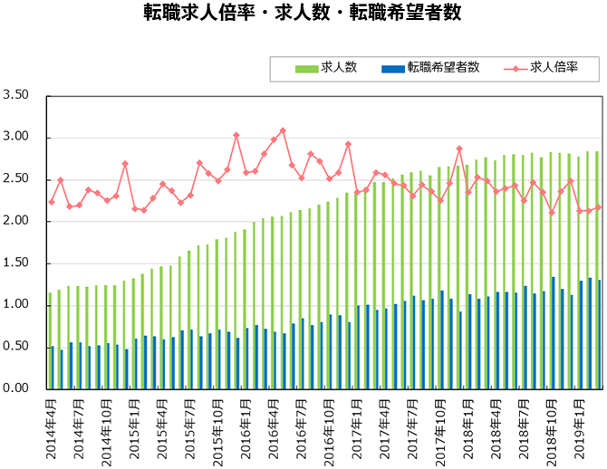 転職求人倍率・求人数・転職希望者数【グラフ】