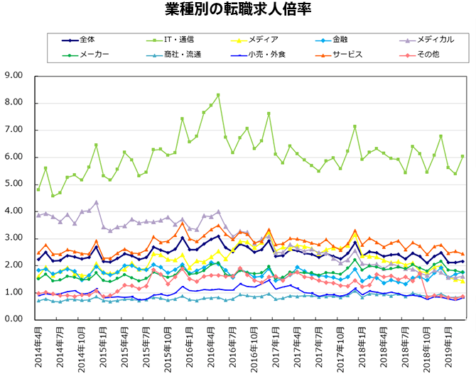 業種別の転職求人倍率【グラフ】