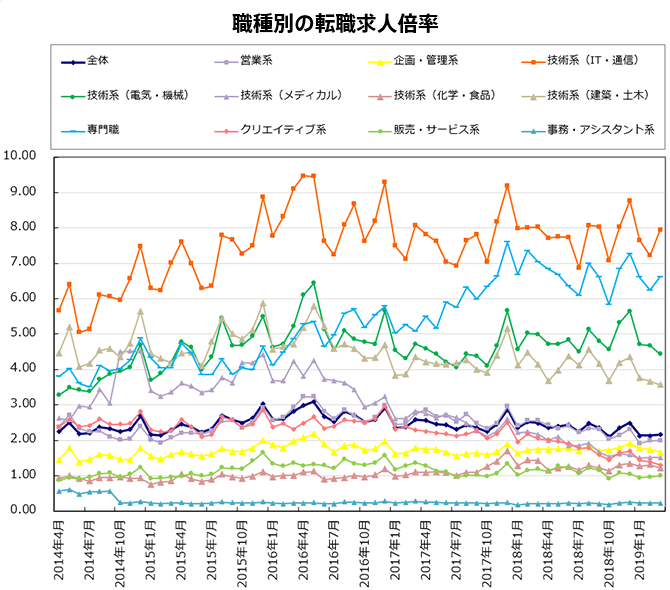 職種別の転職求人倍率【グラフ】