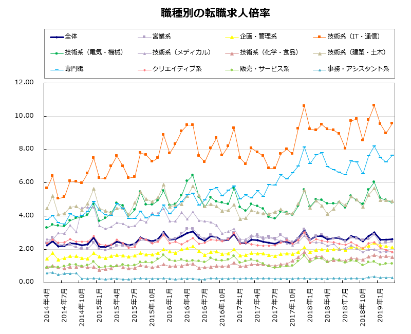 職種別の転職求人倍率【グラフ】