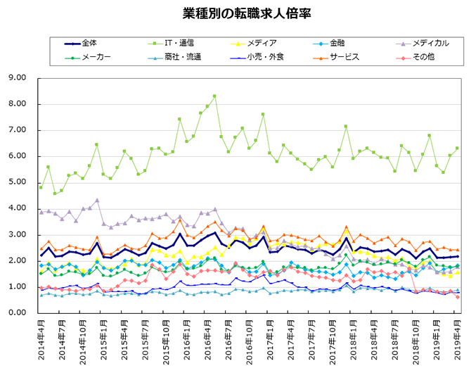 業種別の転職求人倍率【グラフ】