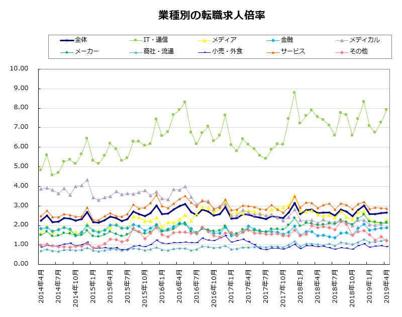 業種別の転職求人倍率【グラフ】