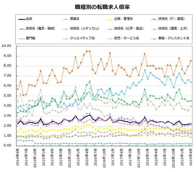 職種別の転職求人倍率【グラフ】